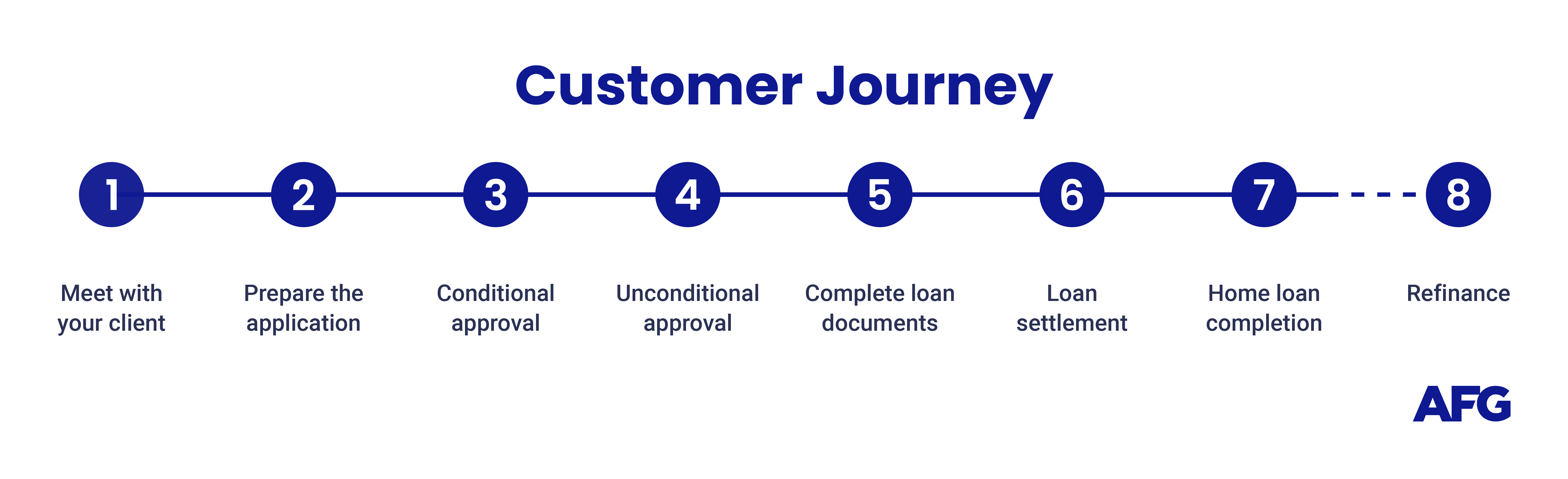 Partner Connect volume campaign customer journey graphic
